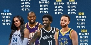 科利尔场均20+&amp;amp;三项命中率55+40+90！NBA仅库杜欧做到过&amp;amp;库里4次