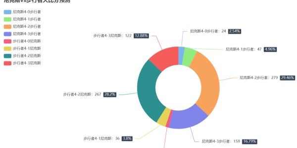 开云体育下载-🤙分区决赛预言家活动共有267位老哥猜中步行者4-2尼克斯，平分66666金币大奖