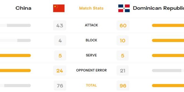 开云体育-中国女排负多米尼加，惨遭三连败无缘巴黎直通